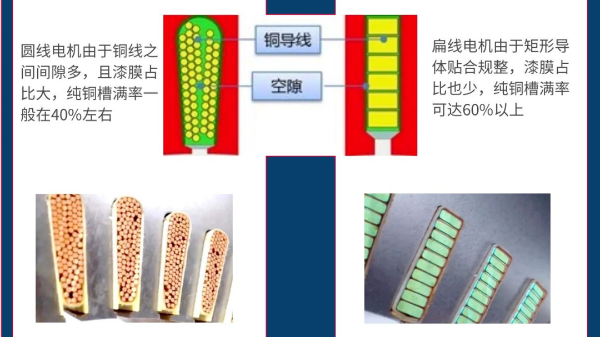 扁线电机定子生产设备绕组槽满率是否越高越好？